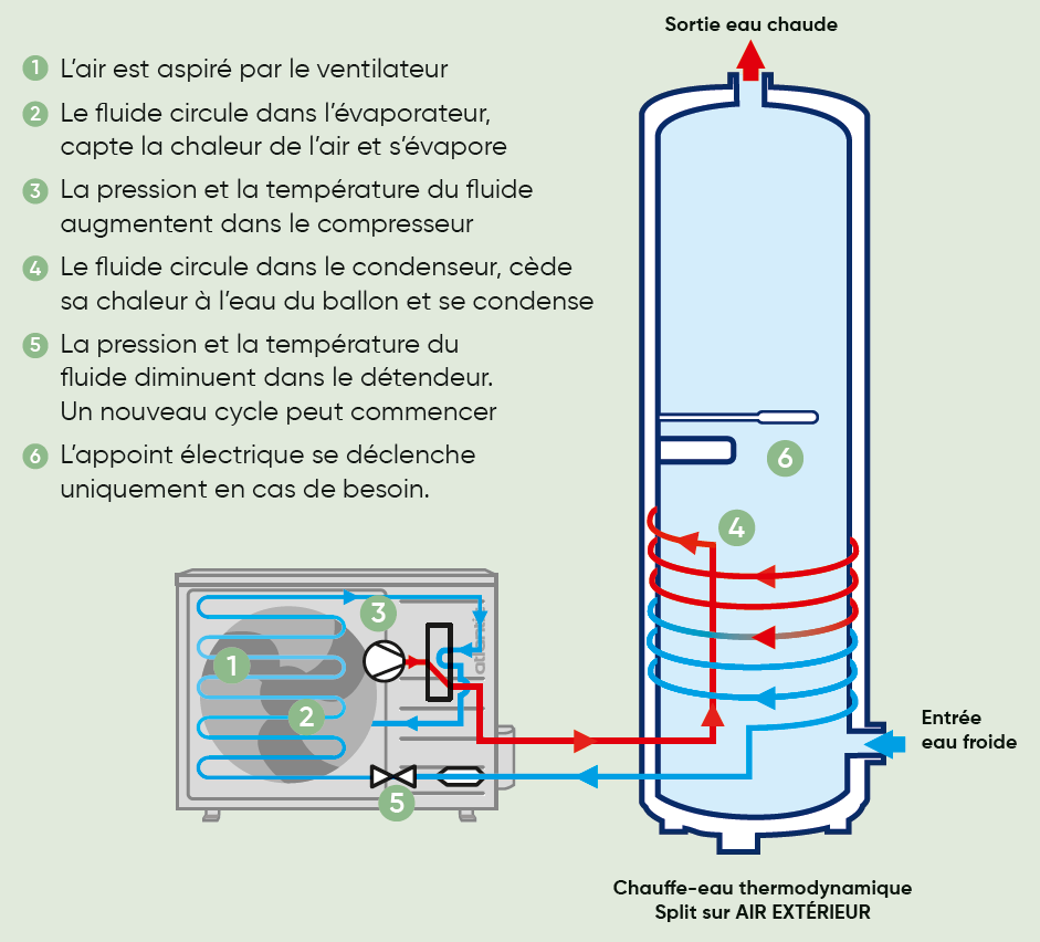 Chauffe eau thermodynamique Atlantic Calipso connecté - 200 litres