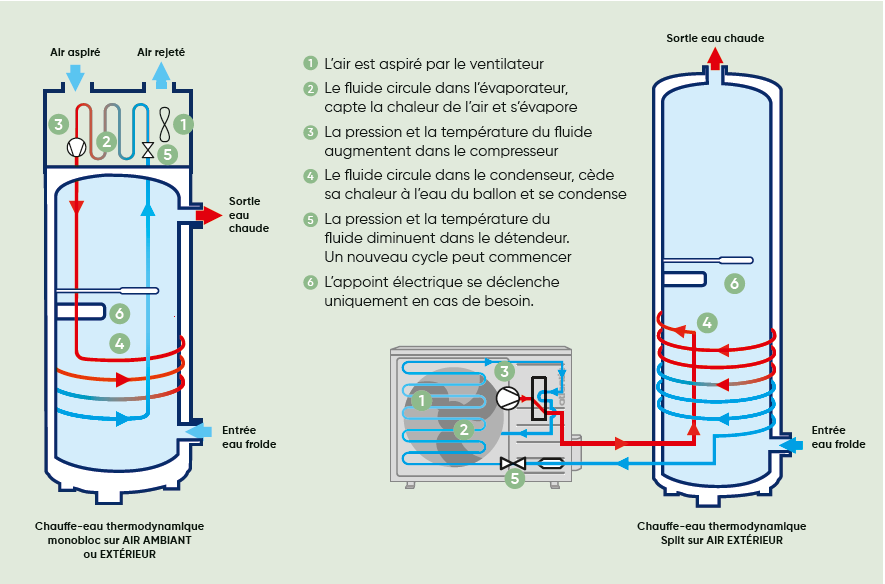 Chauffe-eau thermodynamique : l'essentiel